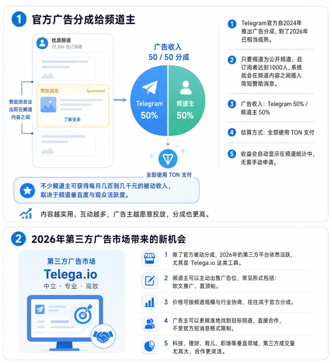 Telegram广告平台与频道收益分成