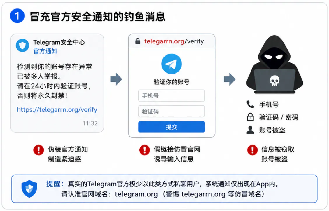 冒充官方的钓鱼信息