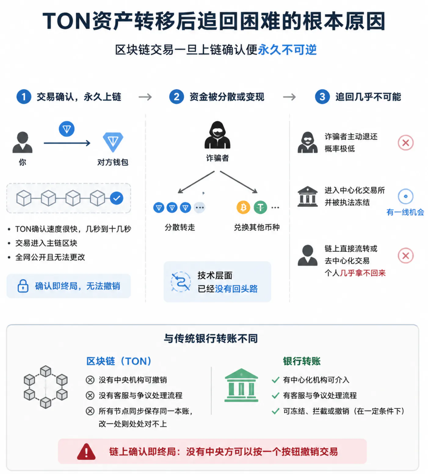 区块链交易一旦上链确认便永久不可逆
