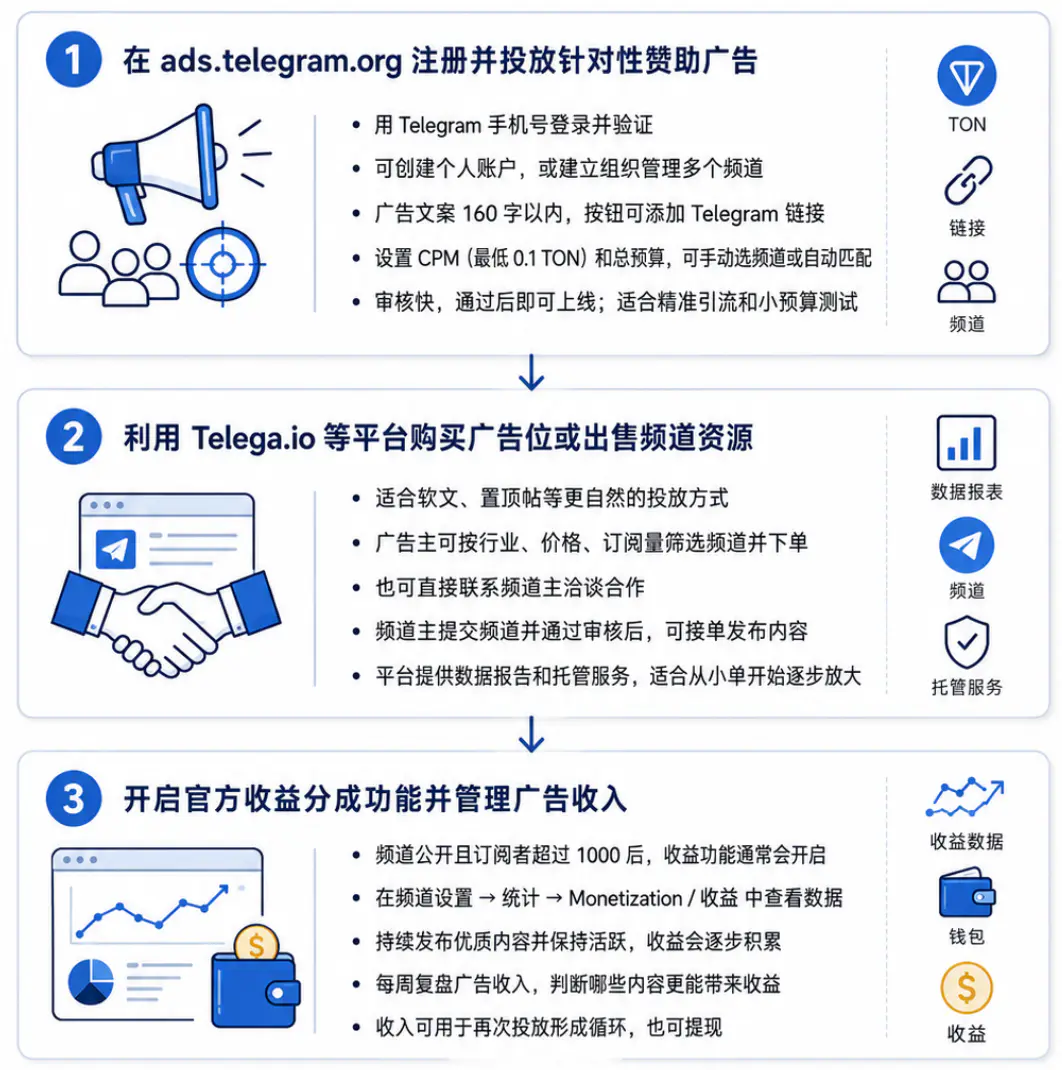 官方平台与市场工具的广告投放变现流程