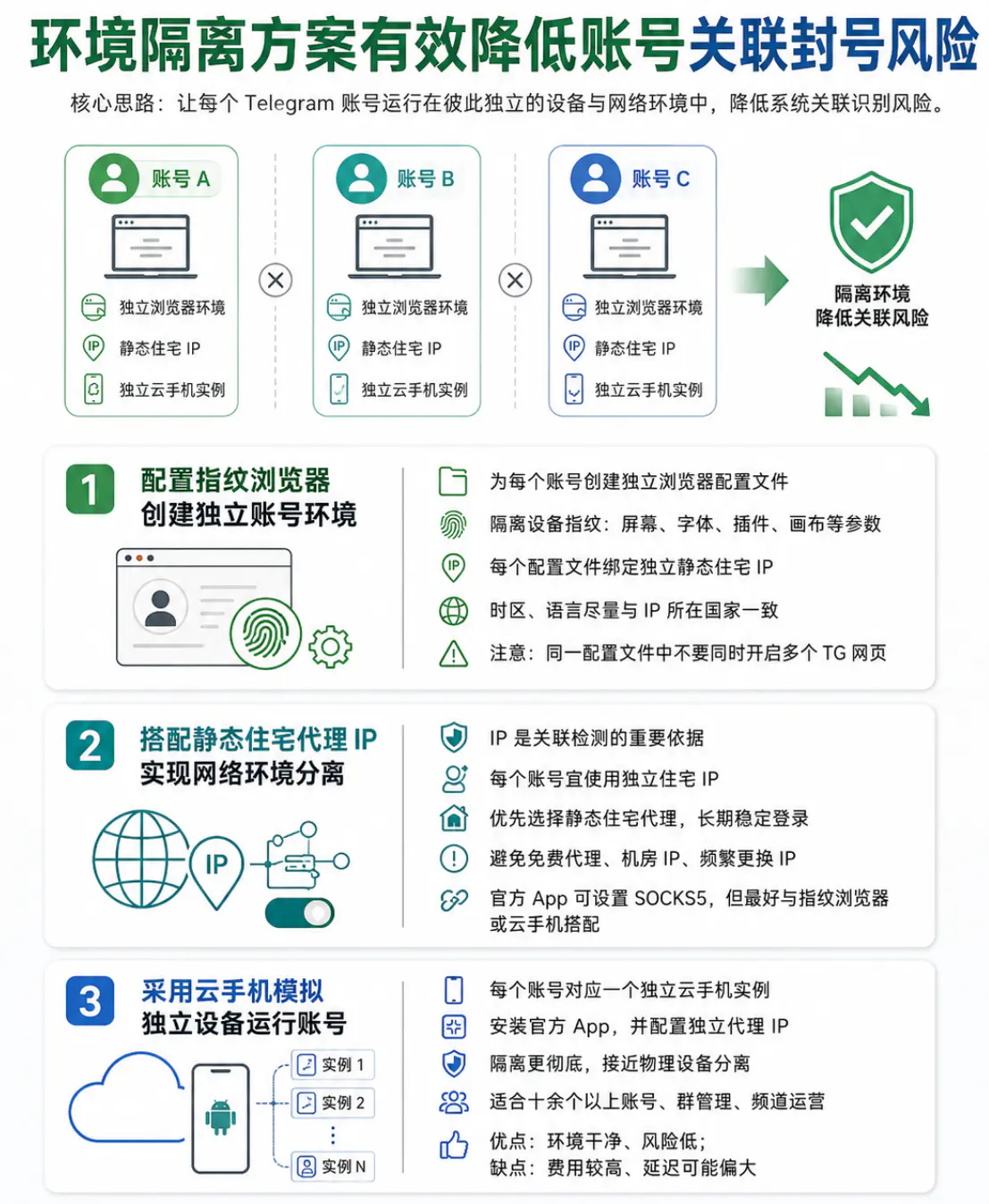环境隔离方案有效降低账号关联封号风险